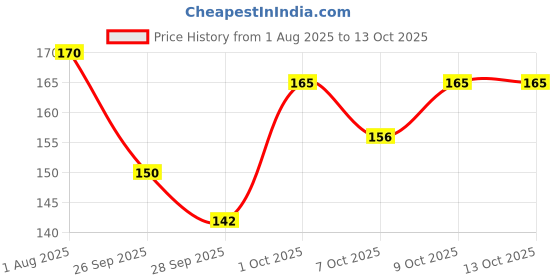 flipkart.com craftzo Money Bank | Gullak | Piggy Bank | Cash Saver Money Box with Counting Target | Coin Bank craftzo Price History Graph from 1 Aug 2025 to 13 Oct 2025