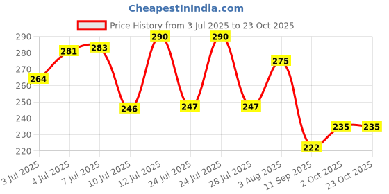 flipkart.com wynx Money Bank | Wooden Saving Box Coin Bank | Piggy Bank for Kids Coin Bank wynx Price History Graph from 3 Jul 2025 to 23 Oct 2025