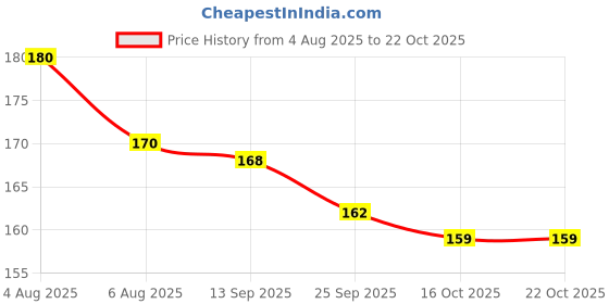 flipkart.com nsa mart Money Bank Savings Plan Wooden Money Box with Counter Rs 50000 money Bank Coin Bank nsa mart Price History Graph from 4 Aug 2025 to 22 Oct 2025