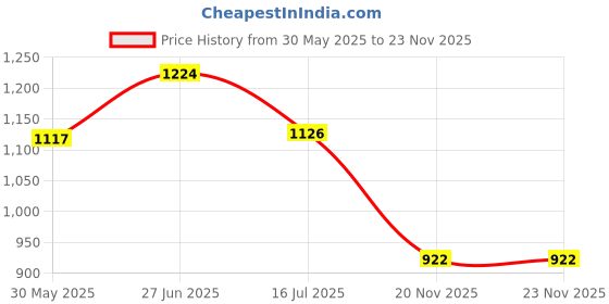 flipkart.com bestie toys Money bank Sensing Saving Box Collect Coin and Paper Money Box. bestie toys Price History Graph from 30 May 2025 to 22 Nov 2025