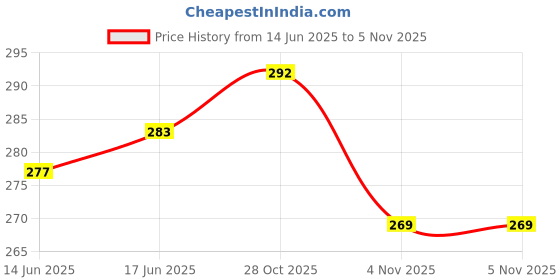 flipkart.com vaachi creations Money Bank_NCR Coin Bank vaachi creations Price History Graph from 14 Jun 2025 to 3 Nov 2025
