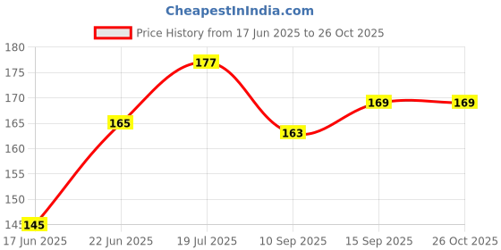 flipkart.com somudee Money Bank|Coin Bank|Piggi Bank (Pack of 1) Coin Bank somudee Price History Graph from 17 Jun 2025 to 25 Oct 2025