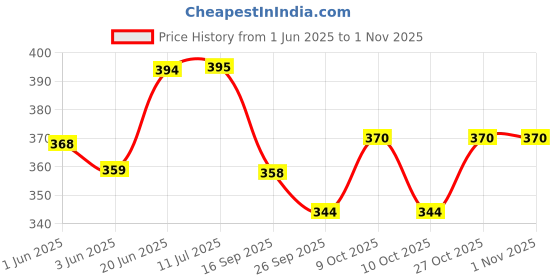 flipkart.com magic laser art Money Big Saving Box, House 50,000 Wooden Piggy Bank with Numbered Slots, Brown Coin Bank magic laser art Price History Graph from 1 Jun 2025 to 31 Oct 2025