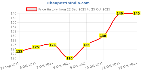 flipkart.com ramayan Money Box, Coin Box Kids/Children, Savings Challenge Box Wooden Savings Box Cash Box ramayan Price History Graph from 22 Sep 2025 to 24 Oct 2025