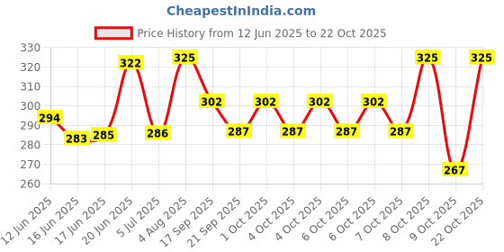 flipkart.com anaya afroz Money box, money bank, cash box, cash collection box, Wooden money box Cash Box anaya afroz Price History Graph from 12 Jun 2025 to 22 Oct 2025