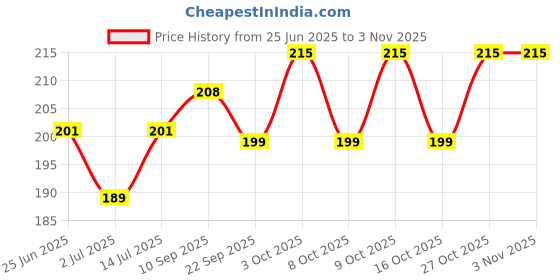 flipkart.com shivu craft Money Control Wooden Coin Bank for Smart Wealth Planning Coin Bank shivu craft Price History Graph from 25 Jun 2025 to 2 Nov 2025