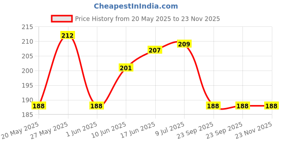 flipkart.com esplanade Money Gift Envelopes Lifafa - Multi Color Pack of 50 Premium Designer Envelopes… (Red) Envelopes esplanade Price History Graph from 20 May 2025 to 23 Nov 2025
