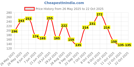 flipkart.com aargkraft Money Gift Envelopes Lifafa Multi Color Premium Designer Envelopes aargkraft Price History Graph from 26 May 2025 to 22 Oct 2025