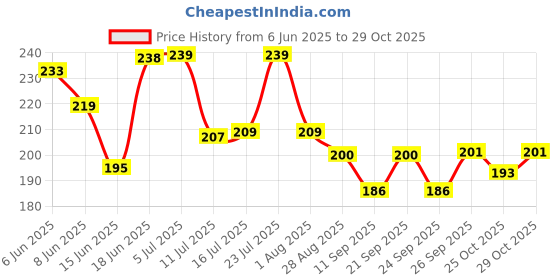 flipkart.com aargkraft Money Gift Envelopes Lifafa - Multi Color Premium Designer (Yellow, Orange) Envelopes aargkraft Price History Graph from 6 Jun 2025 to 25 Oct 2025