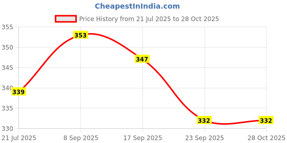 flipkart.com esplanade Money Gift Envelopes Lifafa with One Rupee Coin on Embossed & Printed Paper Envelopes esplanade Price History Graph from 21 Jul 2025 to 28 Oct 2025
