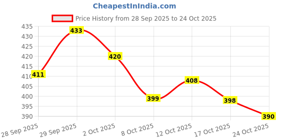 flipkart.com s.v.enterprises Money Heist Handheld Skateboard With high Speed 4 Tires for Kids Motorized Skateboard s.v.enterprises Price History Graph from 28 Sep 2025 to 24 Oct 2025