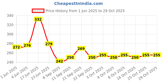 flipkart.com dhvani Money magnet Crystal pyramid for wealth Decorative Showpiece-7 cm dhvani Price History Graph from 1 Jun 2025 to 29 Oct 2025