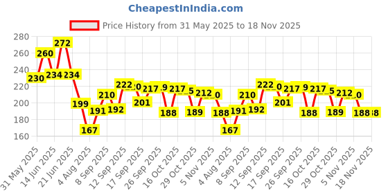 flipkart.com skdiya Money Plant skdiya Price History Graph from 31 May 2025 to 18 Nov 2025