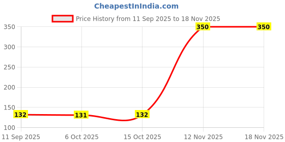 flipkart.com agroholic traders Money Plant agroholic traders Price History Graph from 11 Sep 2025 to 18 Nov 2025