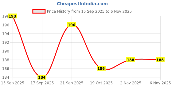 flipkart.com sendy Money plant stick / moss & coir stick / Garden Mulch 2 feet pack of 2 Garden Mulch sendy Price History Graph from 15 Sep 2025 to 2 Nov 2025