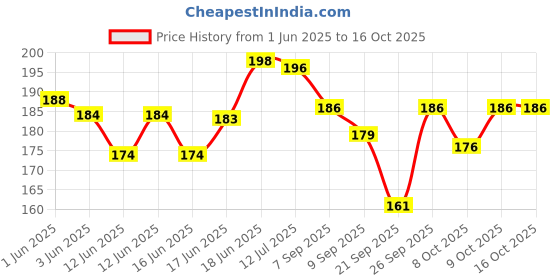 flipkart.com accounts Money Receipt 100 Pages Special Quality Money Receipt 100 Pages Special Quality 2 Pcs Combo 2-Part Money Receipt accounts Price History Graph from 1 Jun 2025 to 15 Oct 2025