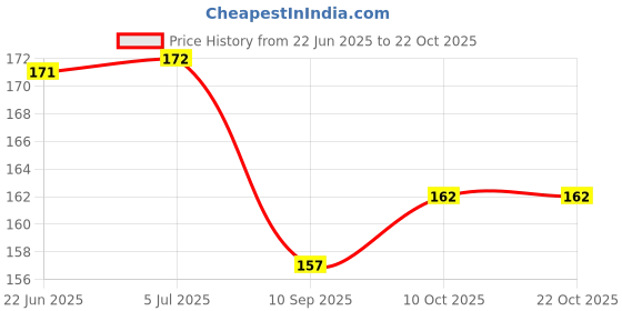 flipkart.com accounts Money Receipt 50 Pages Special Quality 2 Pcs Combo Money Receipt 50 Pages Special Quality 2 Pcs Combo 2-Part Money Receipt accounts Price History Graph from 22 Jun 2025 to 22 Oct 2025
