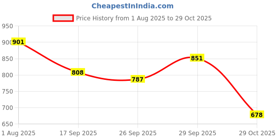 flipkart.com ruhani toys & gift gallery Money Safe ATM Bank with Music & Light Bank Fingerprint Inouction-Pink Colour ruhani toys & gift gallery Price History Graph from 1 Aug 2025 to 29 Oct 2025