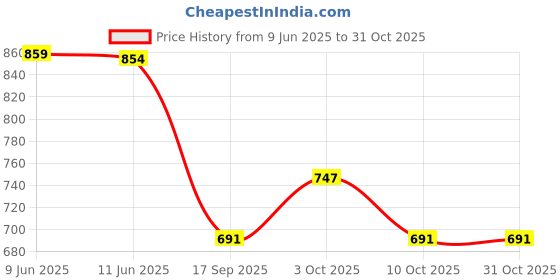 flipkart.com ruhani toys & gift gallery Money Safe ATM Bank with Music Light and Fingerprint Inouction ATM Toy (Green) ruhani toys & gift gallery Price History Graph from 9 Jun 2025 to 31 Oct 2025