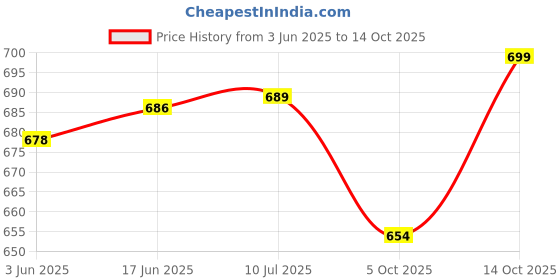 flipkart.com hk toys Money Safe ATM Kids Piggy Savings Bank with Electronic Lock (Color May be vary) Coin Bank hk toys Price History Graph from 3 Jun 2025 to 14 Oct 2025