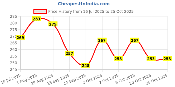 flipkart.com printiaa Money Saver Box S-150k | Compact Coin Bank for ₹150000 Target Coin Bank printiaa Price History Graph from 16 Jul 2025 to 25 Oct 2025
