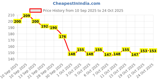 flipkart.com kindly Money Saving Box 100000 Rupees Saving Challenge Box | Wooden Money Saver Box Coin Bank kindly Price History Graph from 10 Sep 2025 to 24 Oct 2025