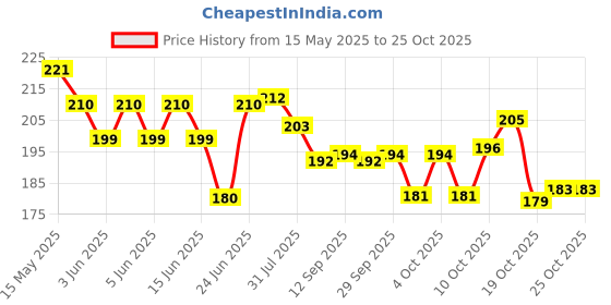 flipkart.com akaay money saving box Coin Bank akaay Price History Graph from 15 May 2025 to 24 Oct 2025