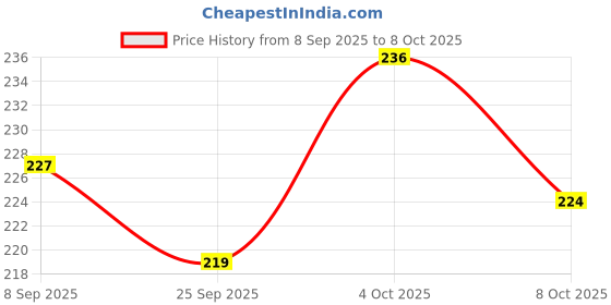 flipkart.com umadev MONEY saving box Counting target money box Coin Bank umadev Price History Graph from 8 Sep 2025 to 8 Oct 2025
