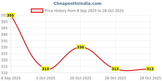 flipkart.com raptech Money Saving Box for Adult 100000, Wooden with Savings Tracker (Unicorn) Coin Bank raptech Price History Graph from 8 Sep 2025 to 26 Oct 2025