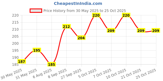 flipkart.com printiaa Money Saving Box L-50k | Wooden Coin Bank for Kids & Adults Coin Bank printiaa Price History Graph from 30 May 2025 to 25 Oct 2025