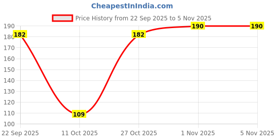 flipkart.com miboo Money saving box piggy bank gullak Gullak Gag Toy miboo Price History Graph from 22 Sep 2025 to 5 Nov 2025