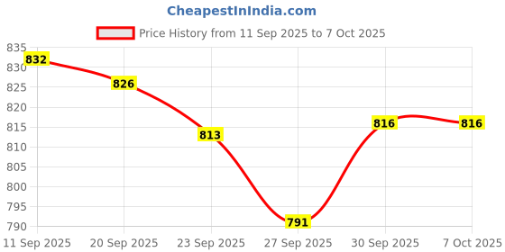 flipkart.com tip 'n' top Money Saving Locker with Password & Finger Print Lock with Sound Piggy Bank Coin Bank tip 'n' top Price History Graph from 11 Sep 2025 to 6 Oct 2025