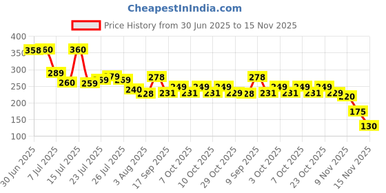 flipkart.com zesta Money Saving Piggy Bank ,Wooden Piggy Bank With Numbers Cash Box zesta Price History Graph from 30 Jun 2025 to 15 Nov 2025