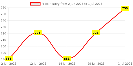 flipkart.com climberty Money Saving Planner A5 Budget Binder 100 Days Money Saving Plan Binder Envelopes Money Saving Budget Binder for Planning and Saving 100-Part Notebooks climberty Price History Graph from 2 Jun 2025 to 1 Jul 2025