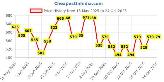 flipkart.com skgreen Money Tray Cash Register Drawer 5 Bills 4 Coins Compartments counter Cash Box skgreen Price History Graph from 15 May 2025 to 24 Oct 2025