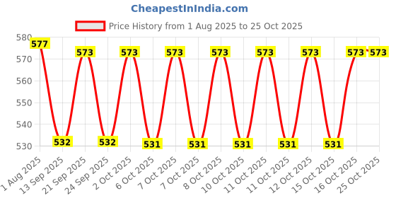 flipkart.com samju Money Tray Cash Register Drawer 5 Bills 4 Coins Compartments counter Cash Box samju Price History Graph from 1 Aug 2025 to 25 Oct 2025