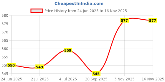 flipkart.com msvtradess Money Tray Cash Register Drawer 5 Bills 4 Coins Compartments counter Cash Box Cash Box msvtradess Price History Graph from 24 Jun 2025 to 16 Nov 2025