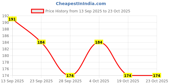 flipkart.com bs natural Money/Piggy Bank, Money Box, Coin Box Kids/Children Box Wooden Coin Bank Saver Coin Bank bs natural Price History Graph from 13 Sep 2025 to 22 Oct 2025
