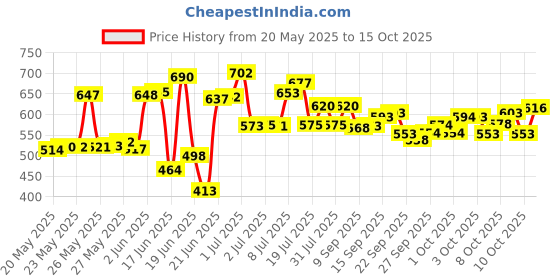 flipkart.com monika sports moni 4 feet long heavy canvas punching bag Hanging Bag monika sports Price History Graph from 20 May 2025 to 15 Oct 2025