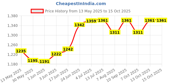 flipkart.com monika sports Moni 4 feet long heavy canvas punching bag (Pack of 2 ) Hanging Bag monika sports Price History Graph from 13 May 2025 to 15 Oct 2025
