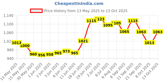 flipkart.com monika sports moni Boxing Kit monika sports Price History Graph from 13 May 2025 to 13 Oct 2025