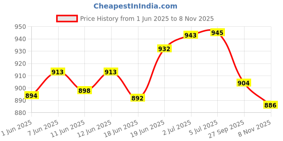 flipkart.com monika sports moni Boxing Kit monika sports Price History Graph from 1 Jun 2025 to 8 Nov 2025