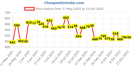 flipkart.com monika sports moni Hanging Bag monika sports Price History Graph from 17 May 2025 to 15 Oct 2025