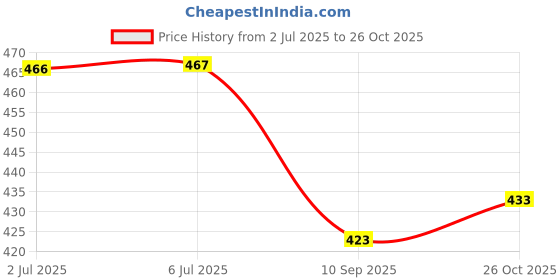 flipkart.com monika sports 2 Badminton Set +3 Nylon Shuttle + 2 Side Badminton Net + Badminton Cover Badminton Kit monika sports Price History Graph from 2 Jul 2025 to 26 Oct 2025