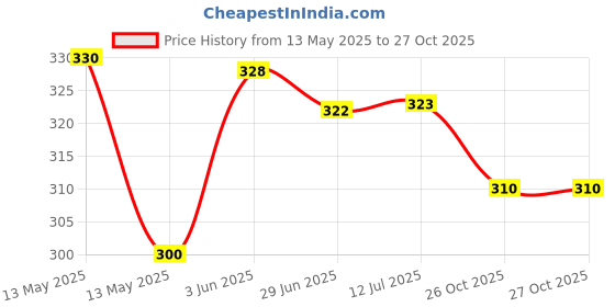 flipkart.com monika sports 2 Double Shaft Badminton Racquet With 6 Pc Nylon Shuttle Badminton Kit monika sports Price History Graph from 13 May 2025 to 27 Oct 2025