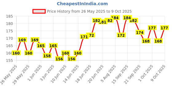 flipkart.com monika sports 2 Side (Tape) Nylon Badminton Net monika sports Price History Graph from 26 May 2025 to 8 Oct 2025