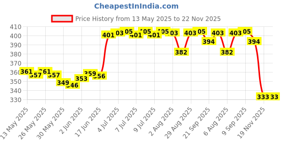 flipkart.com monika sports 2 Side Tape (Nylon) Volleyball Net monika sports Price History Graph from 13 May 2025 to 22 Nov 2025