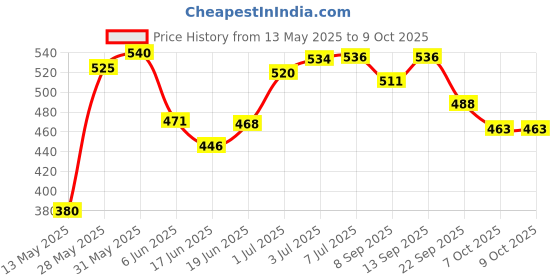flipkart.com monika sports 2 Side Tape Volleyball Net (Nylon) (PACK OF 2 ) Volleyball Net monika sports Price History Graph from 13 May 2025 to 8 Oct 2025