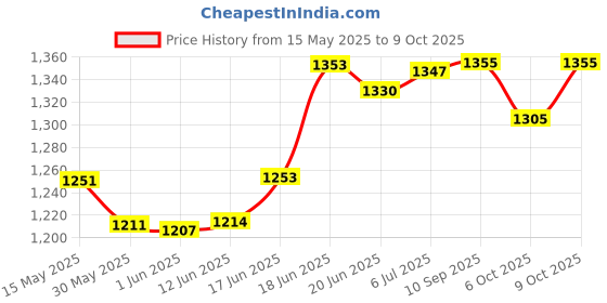flipkart.com monika sports 3 Feet Unfilled Canvas Material Punching Bag With Hanging Chain + Pair of Boxing gloves + Pair of Boxing Handwrap + 1 Mouth Guard For Boxing Boxing Kit monika sports Price History Graph from 15 May 2025 to 9 Oct 2025