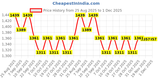 flipkart.com monika sports 3 Feet Unfilled Punching bag combo set Hanging Bag monika sports Price History Graph from 25 Aug 2025 to 1 Dec 2025